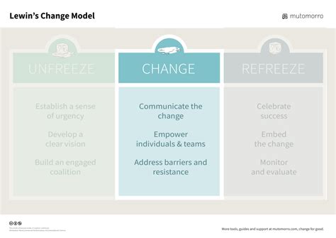 Lewin S Change Model Mutomorro