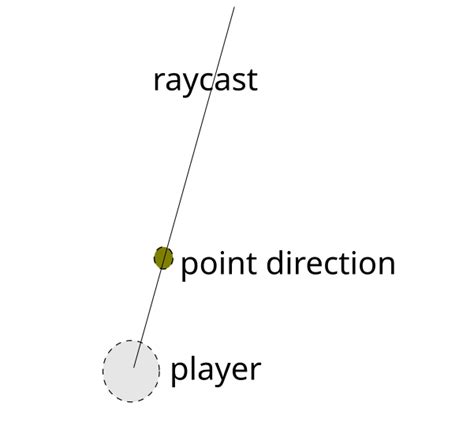 Unity Game Engine Shoot Raycast That Overshoot The Direction Point Stack Overflow