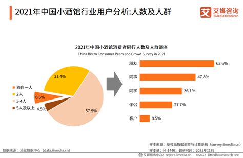 2021 2022年小酒馆行业消费者洞察：多分布于一二线城市，常结伴同行财经头条