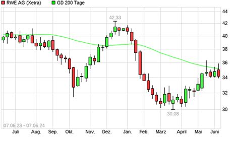 Rwe Aktie Unter Tage Linie Boerse De