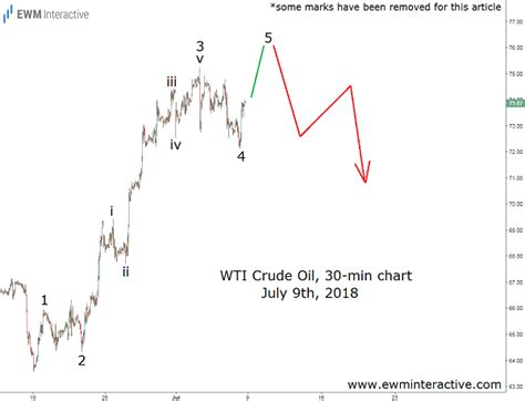 Crude Oil Elliott Wave Analyses Of Oil EWM Interactive