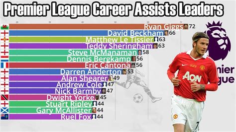 Premier League All-Time Assists Leaders (1992-2022) - YouTube