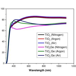 Transmittance Spectra For Pure TiO 2 And TiO 2 Ge Thin Films Annealed