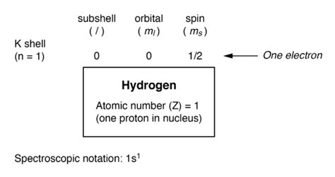 Electron Arrangement For Hydrogen Atom Technocrazed