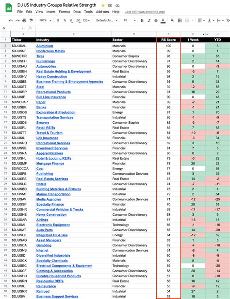 104 Dow Jones Sector Industry Groups sorted by Relative Strength - Stage Analysis