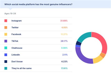 Study Reveals Consumer Trust Levels For Social Media Influencers