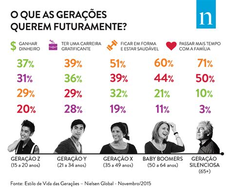 Estudo mostra que gostos e hábitos das gerações são diferentes mas não