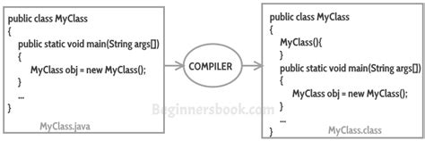 Creating Constructors In Java