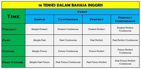 Mau Bisa Berbahasa Inggris Pelajari Dulu Tenses In English Complite