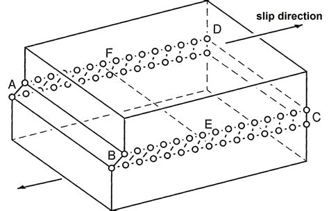 A Edge Dislocation Ef In A Slip Plane Abcd Caused By