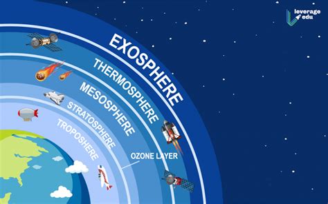 Layers of Atmosphere and Their Characteristics | Leverage Edu