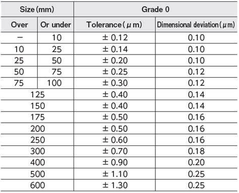 Gauge Block Grade Chart