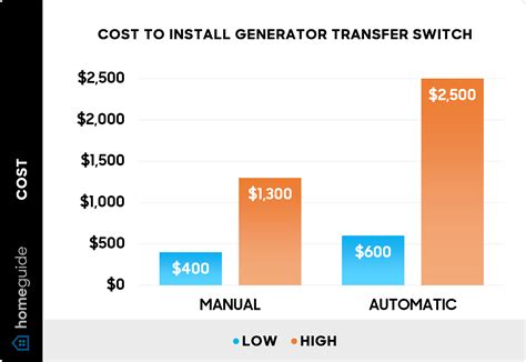 2025 Generator Transfer Switch Installation Cost