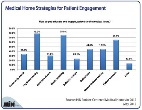 Chart Of The Week Top 5 Strategies For Educating Engaging Patients In