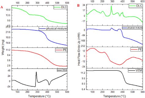 A Dsc And B Tga Of Pure Vem Pure Lipid Pe Physical Mixture Of Download Scientific