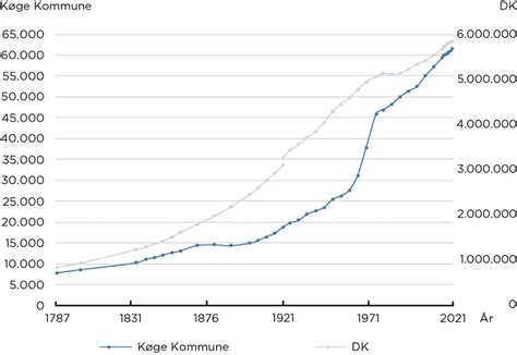 Befolkningsudviklingen I K Ge Kommune Trap Danmark Lex