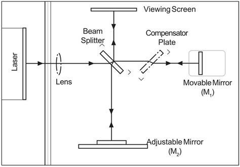 Measurements With A Michelson Interferometer Fizipedia