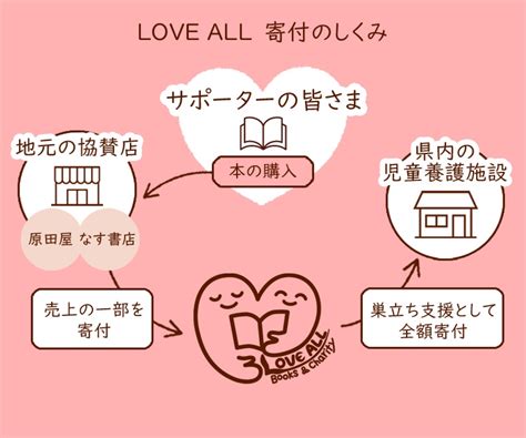 寄付の流れ Love All