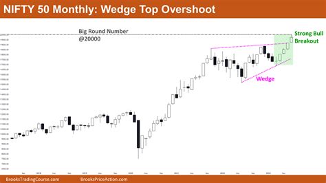 Nifty Wedge Top Overshoot Brooks Trading Course