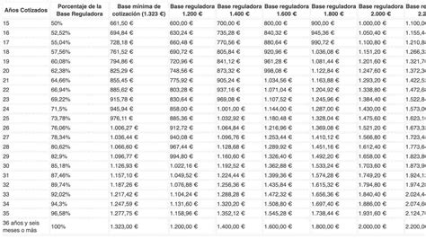 As Queda La Tabla De La Pensi N De Jubilaci N En Funci N De Los A Os