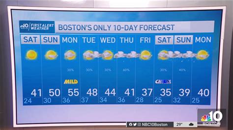 Weather Forecast: Highs in Lower 40s – NBC Boston