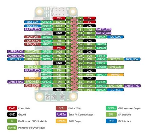 Raspberry Pi Zero HAT Compatible Quectel BG95 M3 Zero Cellular IoT