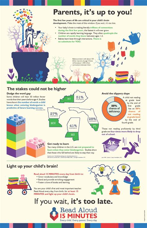 March Read Aloud Infographic The High Stakes Role Of Parents In Early