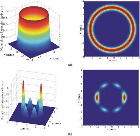 Figure From Propagation Of Modified Bessel Gaussian Beams In A