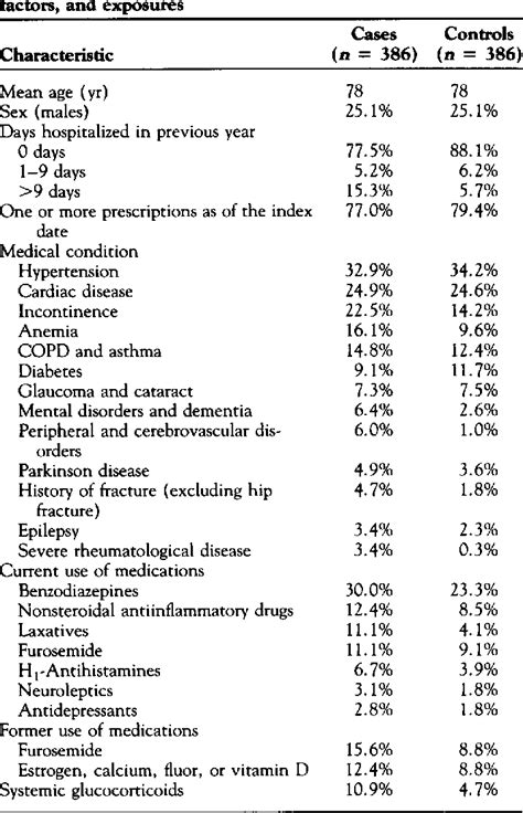 Table 1 From Current Use Of Thiazide Diuretics And Prevention Of Femur