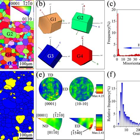 A Xrd Pattern Of The Extruded And Annealed Mg 1al 6y Alloy B