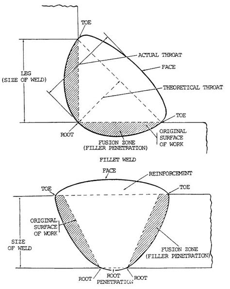 Parts Of A Weld