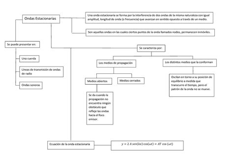 MAPA Conceptual Ondas Estacionarias Ondas Estacionarias Una Onda