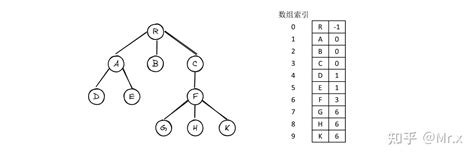 数据结构：树和森林 知乎