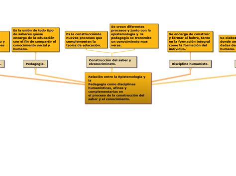 Relación entre la Epistemología y la Pedag Mind Map