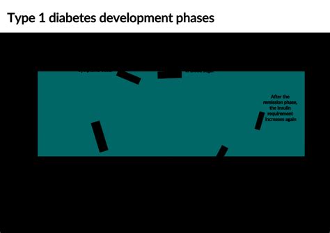 type 1 diabetes charts Diabetes preclinical insulin glucose resistance