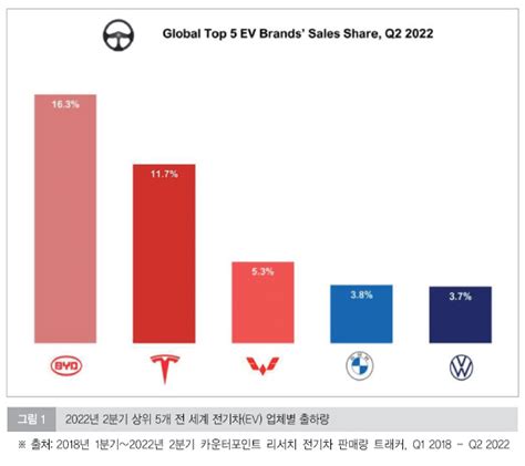 `22년 2분기 글로벌 Ev No 1 ‘비야디byd