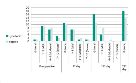 Endoscopic scores on the amount of crusting preoperatively and on... | Download Scientific Diagram