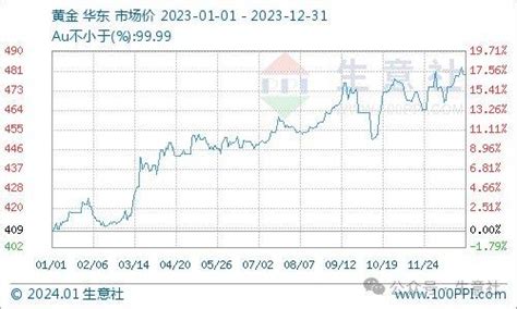 生意社：2023年金价创新高 2024年或延续强势行情黄金etf金价创新高新浪新闻