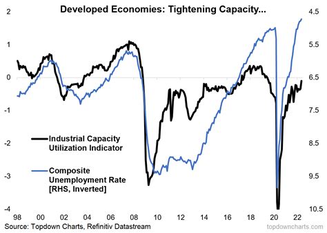 12 Charts To Watch In 2022 [half Time Update]