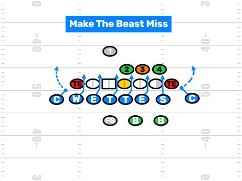 More Beast Offense Defensive Adjustments - FirstDown PlayBook