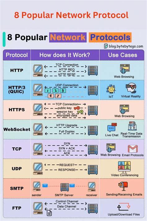 Explaining Popular Network Protocols In Diagram In