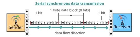 Serial Vs Parallel Data Transmission Types Overview