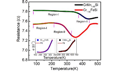 Temperature Dependent Resistance Variation Curves For Crmn 195 Si And