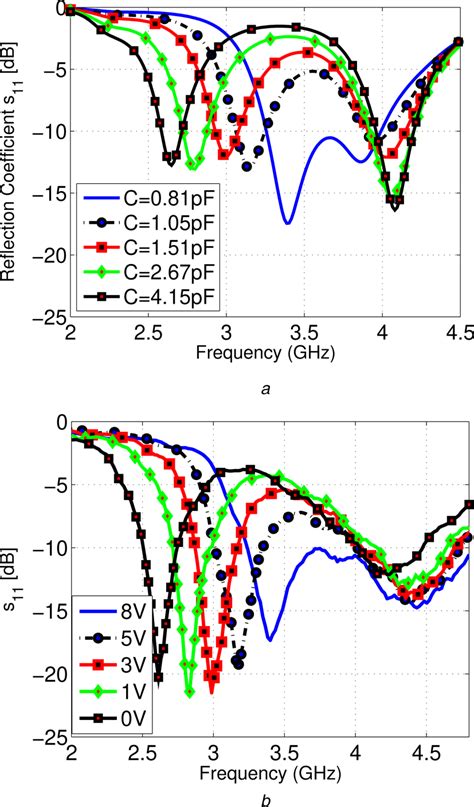 Reflection Coefficient Curves A S11‐simulated B S11‐ Measured