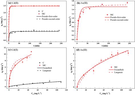 Adsorption Kinetics Curve And Adsorption Isotherm Of C And MC In