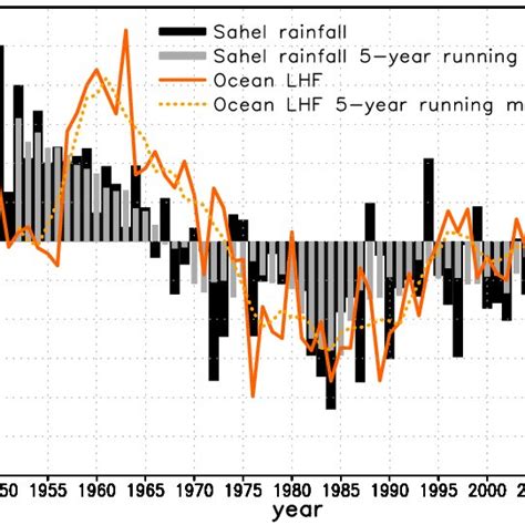 Time Series Of JAS Sahel Rainfall Mm And Mean LHF W M 2 From