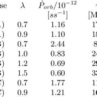 The evolution of the orbital period derivative with the orbital period ...