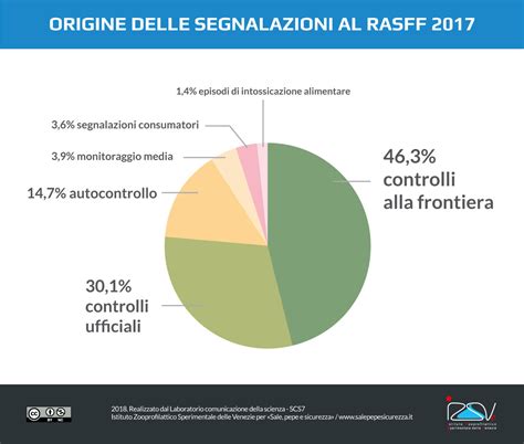 Che Cos Il Sistema Di Allerta Rapido Per Alimenti E Mangimi Rasff