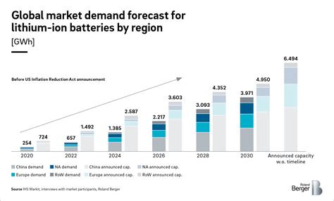 Battery Monitor 2022 An Overview Of The Battery Market Roland Berger