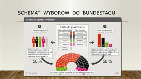 System Polityczny Niemiec